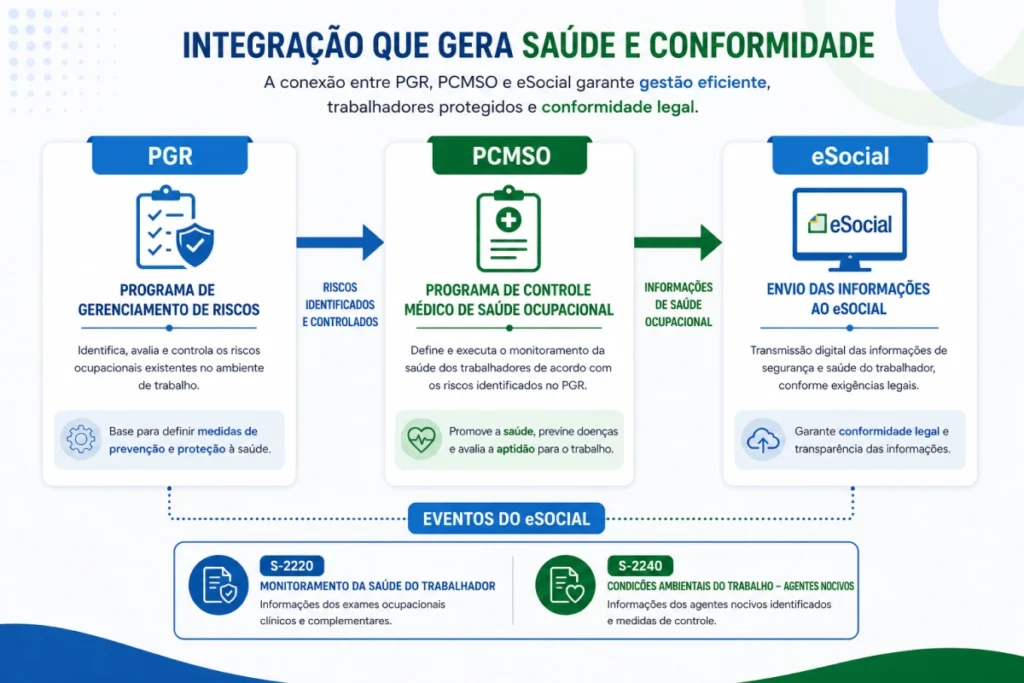 Como o PCMSO se conecta ao PGR e ao eSocial