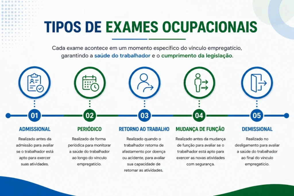 Tipos de Exames ocupacionais